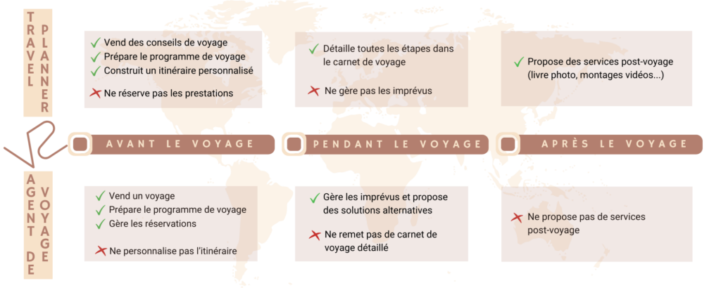 la différence entre travel planner et agent de voyage