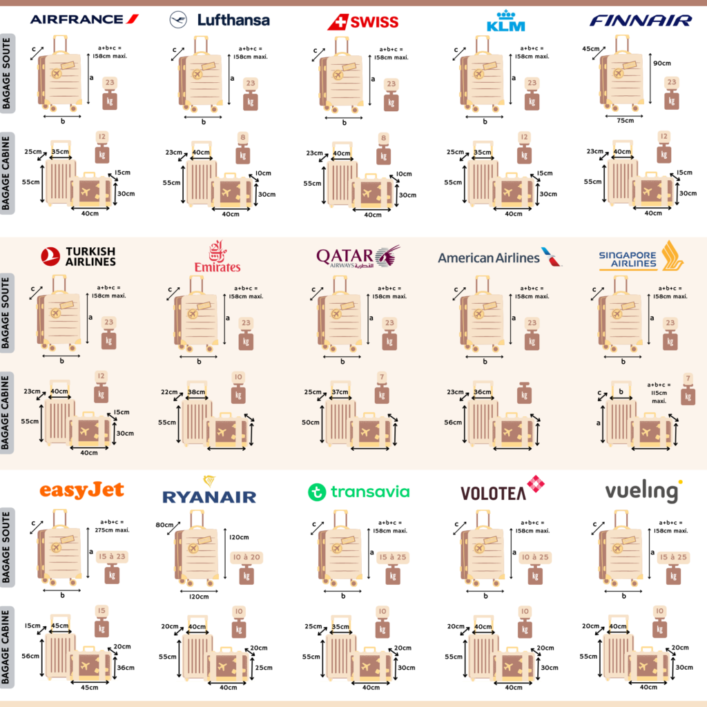 Dimensions et poids des bagages soute et cabine compagnies aériennes